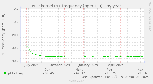 NTP kernel PLL frequency (ppm + 0)