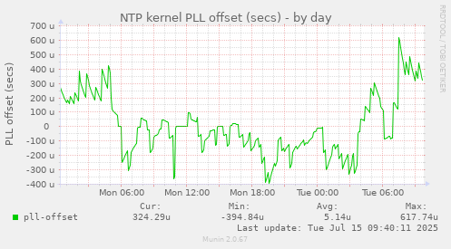 NTP kernel PLL offset (secs)