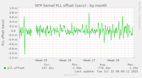 NTP kernel PLL offset (secs)