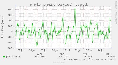 NTP kernel PLL offset (secs)