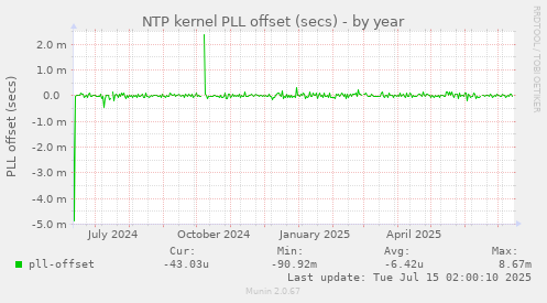 NTP kernel PLL offset (secs)