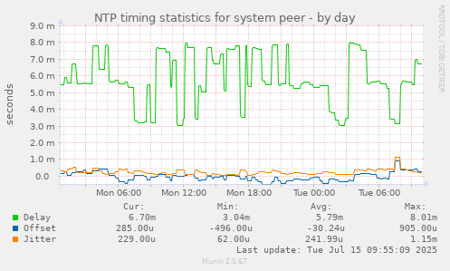NTP timing statistics for system peer
