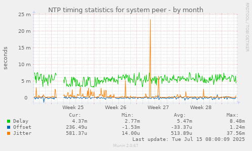 NTP timing statistics for system peer