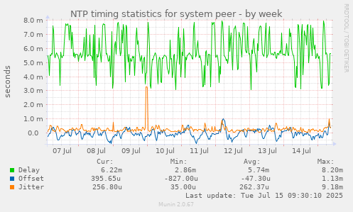 NTP timing statistics for system peer