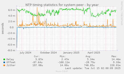 NTP timing statistics for system peer