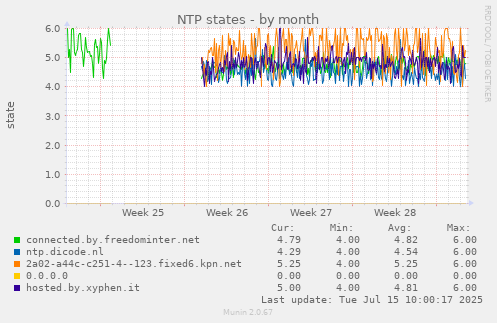 NTP states