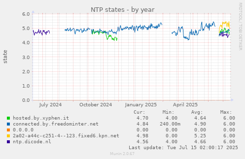 NTP states