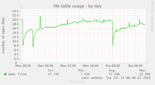File table usage