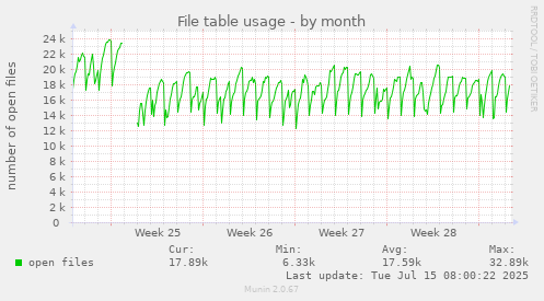 File table usage