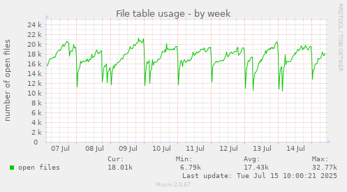 File table usage