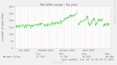 File table usage