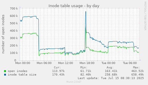 Inode table usage