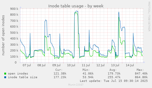 Inode table usage