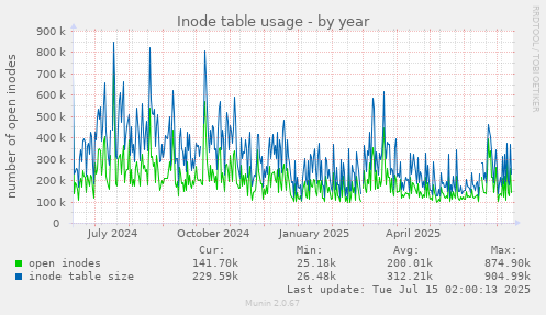 Inode table usage