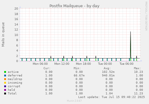 Postfix Mailqueue
