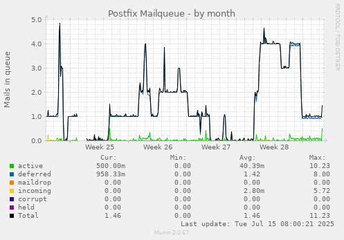 Postfix Mailqueue
