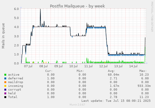 Postfix Mailqueue
