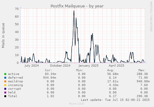 Postfix Mailqueue