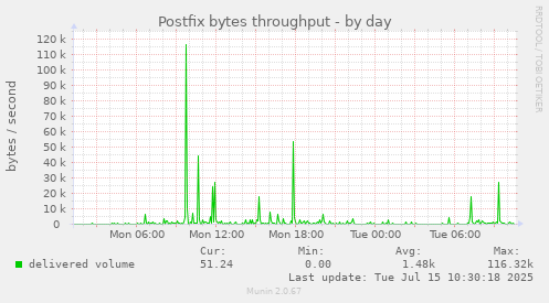 Postfix bytes throughput