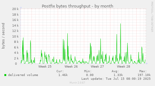 Postfix bytes throughput