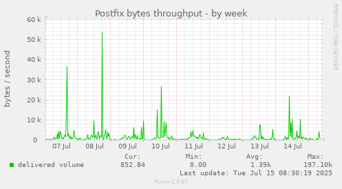 Postfix bytes throughput
