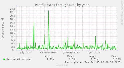 Postfix bytes throughput
