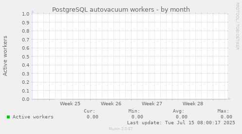 PostgreSQL autovacuum workers