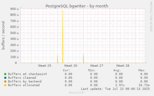 PostgreSQL bgwriter