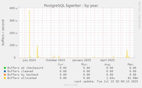 PostgreSQL bgwriter
