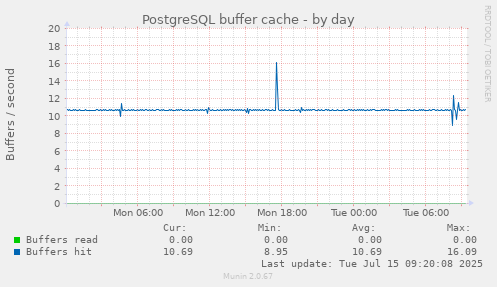 PostgreSQL buffer cache