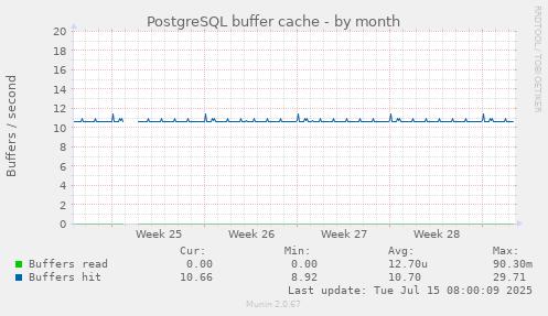 PostgreSQL buffer cache