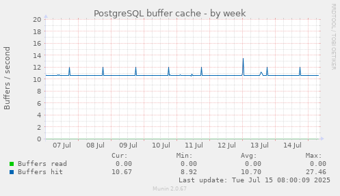 PostgreSQL buffer cache