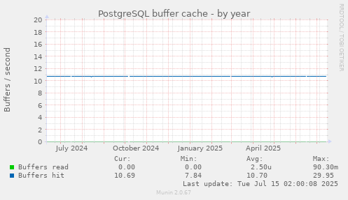 PostgreSQL buffer cache