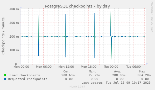 PostgreSQL checkpoints