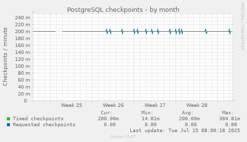 PostgreSQL checkpoints
