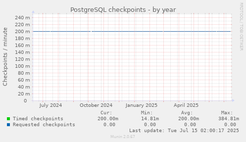 PostgreSQL checkpoints