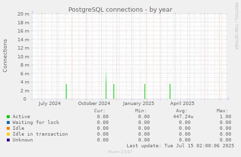 PostgreSQL connections