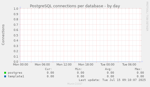 PostgreSQL connections per database