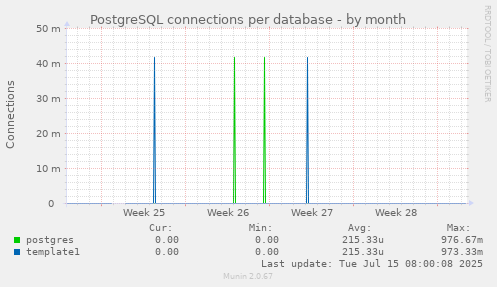 PostgreSQL connections per database