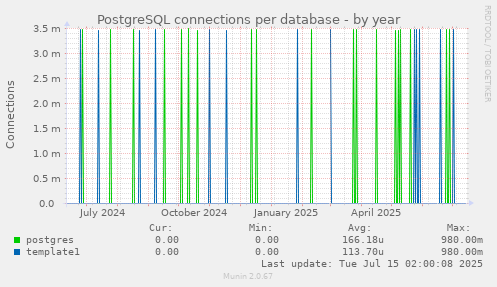 PostgreSQL connections per database