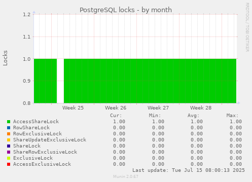 PostgreSQL locks