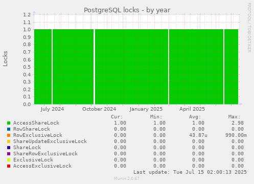 PostgreSQL locks