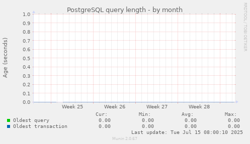 PostgreSQL query length