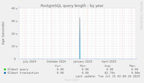 PostgreSQL query length