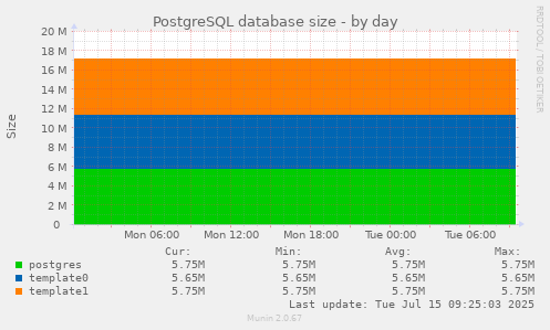 PostgreSQL database size