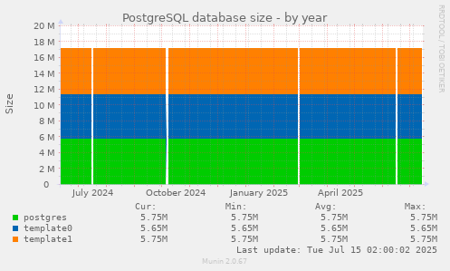 PostgreSQL database size