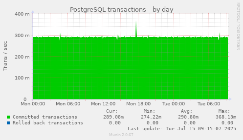PostgreSQL transactions