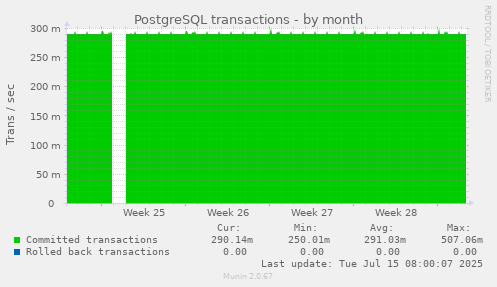 PostgreSQL transactions