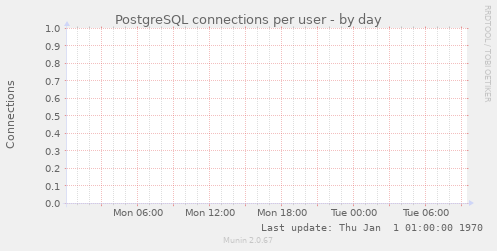 PostgreSQL connections per user