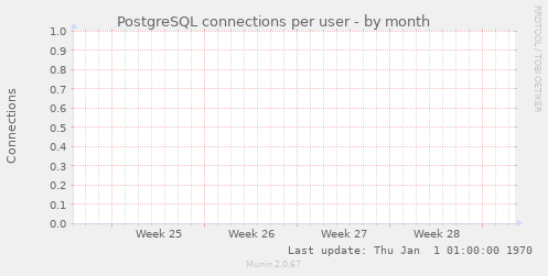 PostgreSQL connections per user